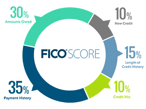 %Credit Score Help %Annual Credit Report