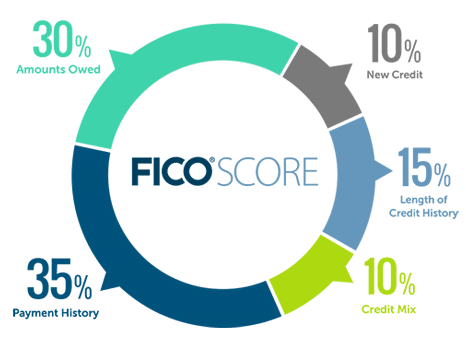 %Credit Score Help %Annual Credit Report